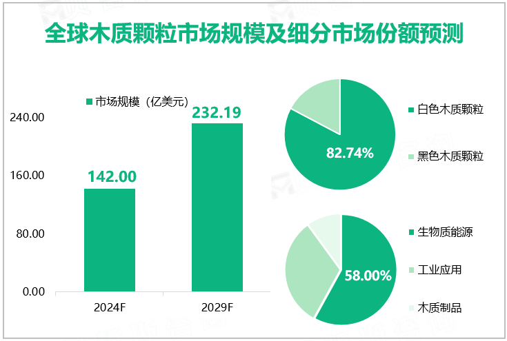 全球木质颗粒市场规模及细分市场份额预测