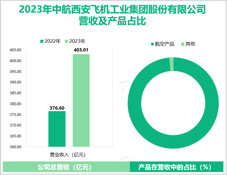 2023年中航西安飞机工业集团股份有限公司营收及产品占比