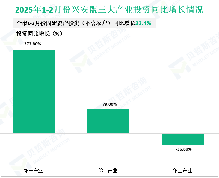 2025年1-2月份兴安盟三大产业投资同比增长情况