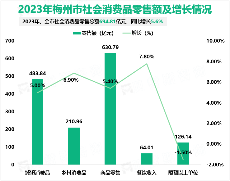 2023年梅州市社会消费品零售额及增长情况