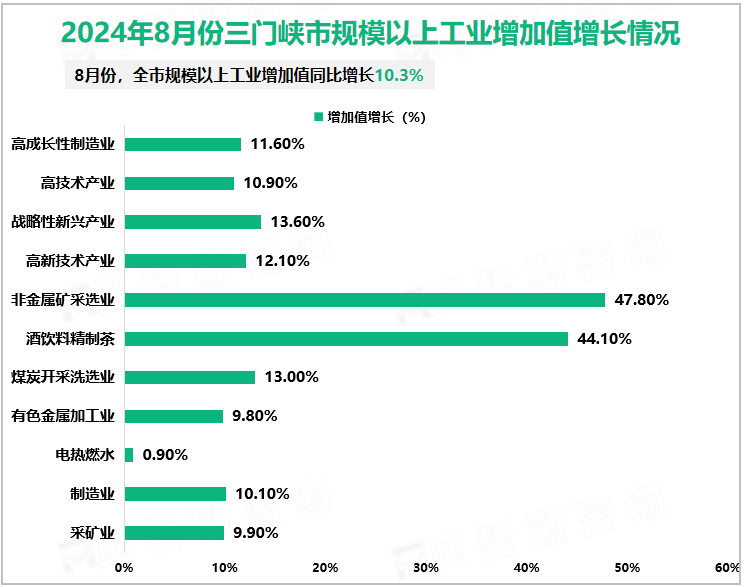 2024年8月份三门峡市规模以上工业增加值增长情况