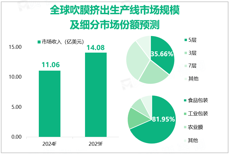 全球吹膜挤出生产线市场规模及细分市场份额预测