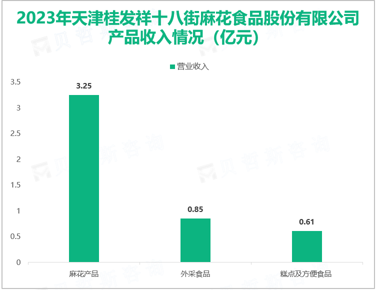 2023年天津桂发祥十八街麻花食品股份有限公司产品收入情况（亿元）