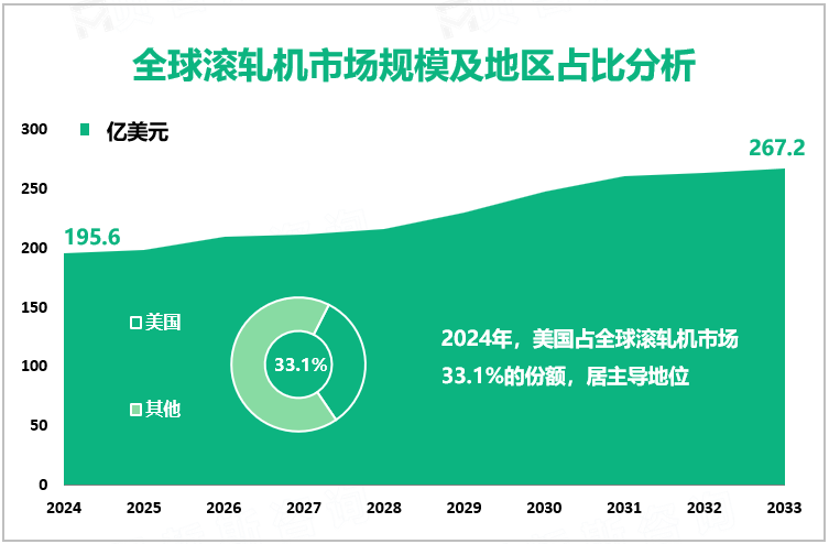 全球滚轧机市场规模及地区占比分析