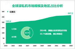 2024年全球滚轧机市场规模为195.6亿美元，美国占33.1%