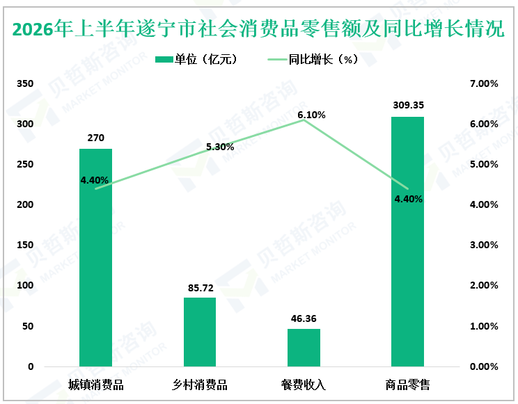 2026年上半年遂宁市社会消费品零售额及同比增长情况
