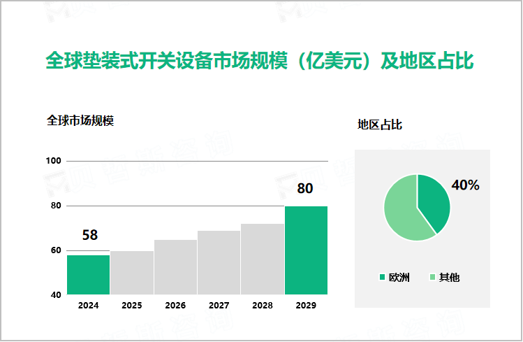 全球垫装式开关设备市场规模（亿美元）及地区占比