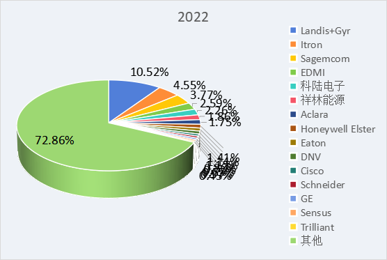 图 全球与中国高级计量基础架构（AMI）市场主要公司2022年市场份额