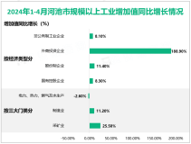 2024年1-4月河池市规模以上工业增加值同比增长10.1%，比1-3月提高0.7%