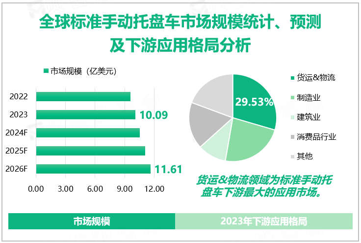 全球标准手动托盘车市场规模统计、预测及下游应用格局分析