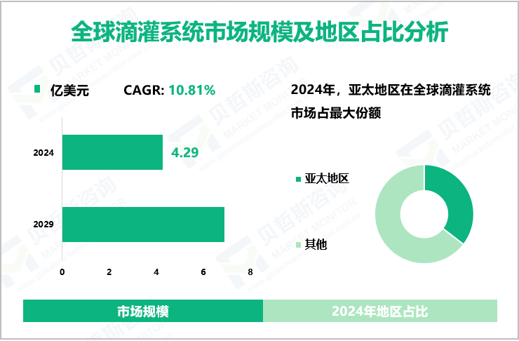 全球滴灌系统市场规模及地区占比分析