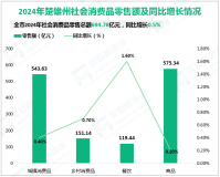 2024年楚雄州实现社会消费品零售总额694.78亿元，同比增长0.5%