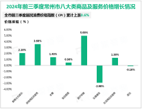 2024年前三季度常州市实现社会消费品零售总额2272.9亿元，同比增长2.7%