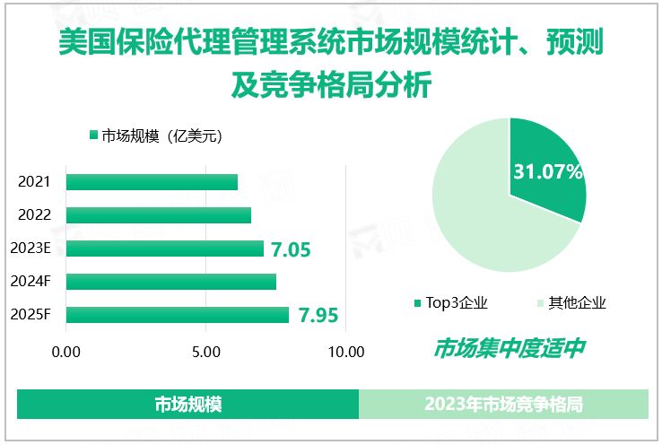 美国保险代理管理系统市场规模统计、预测及竞争格局分析