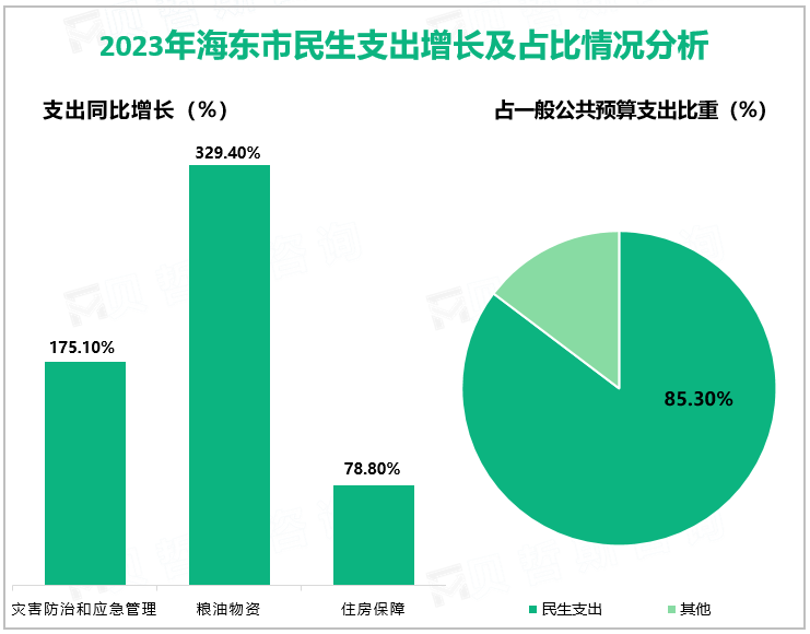 2023年海东市民生支出增长及占比情况分析