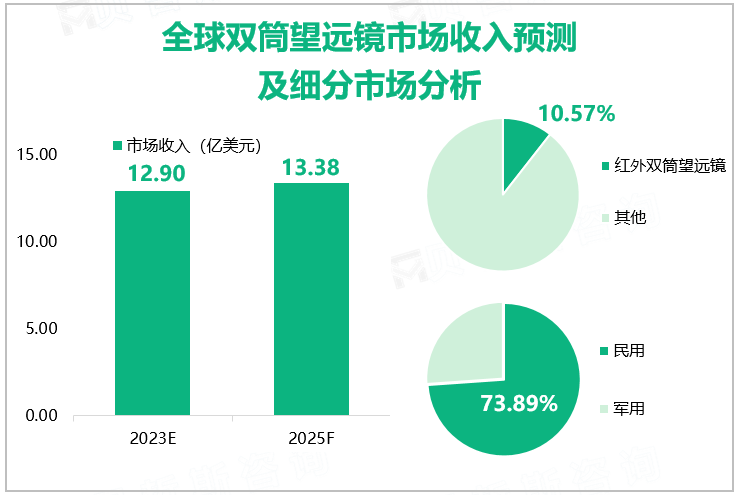 全球双筒望远镜市场收入预测及细分市场分析