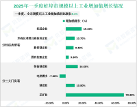 2025年一季度蚌埠市生产总值587.5亿元，同比增长5.9%
