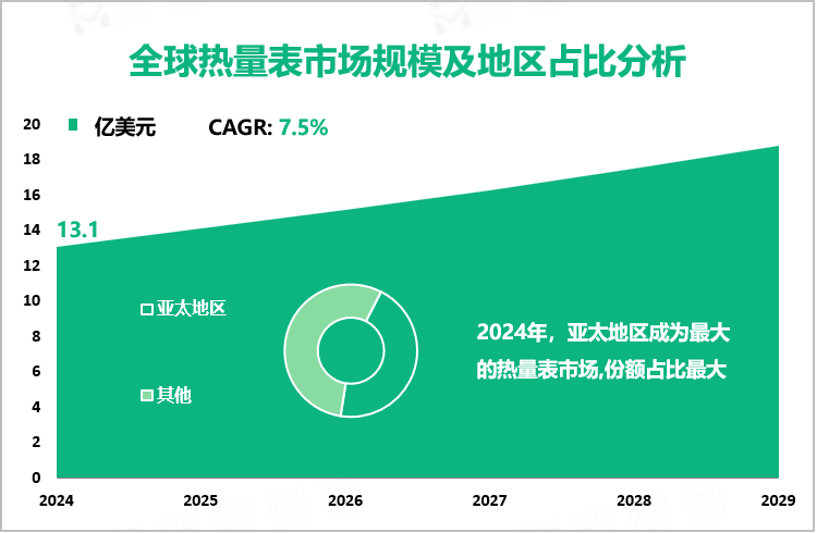 全球热量表市场规模及地区占比分析