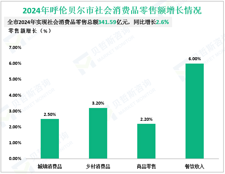 2024年呼伦贝尔市社会消费品零售额增长情况