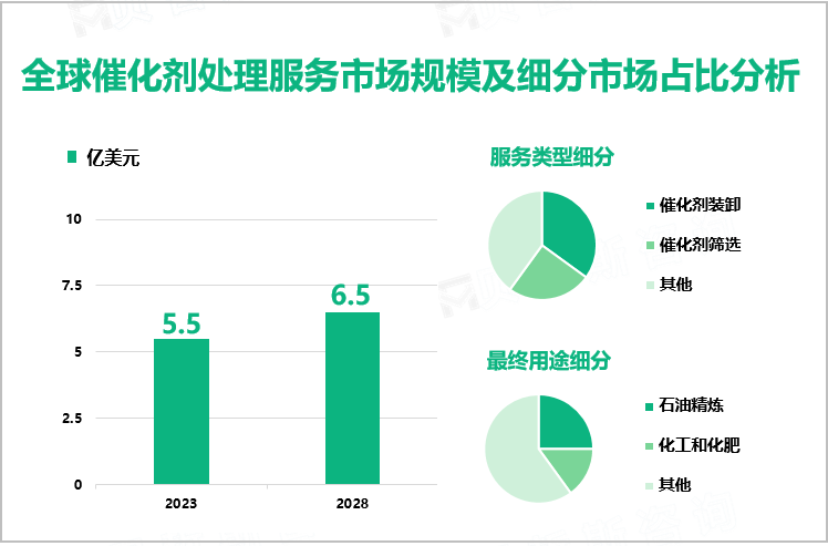 全球催化剂处理服务市场规模及细分市场占比分析