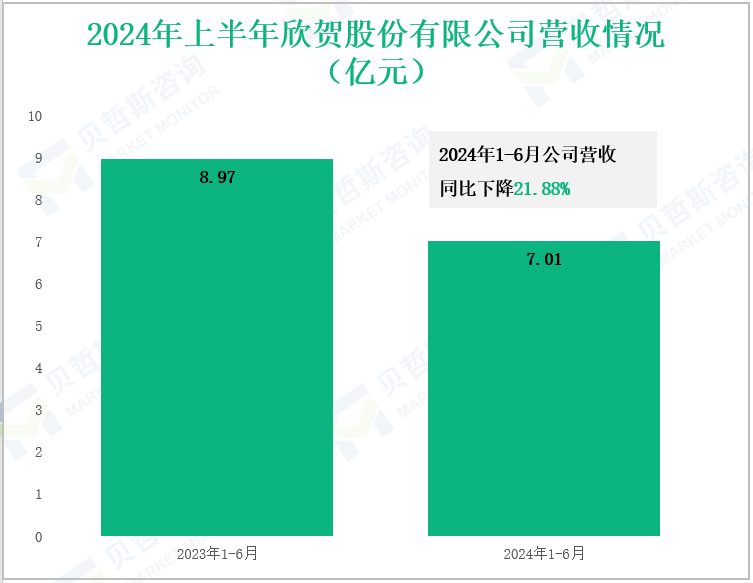 2024年上半年欣贺股份有限公司营收情况(亿元)