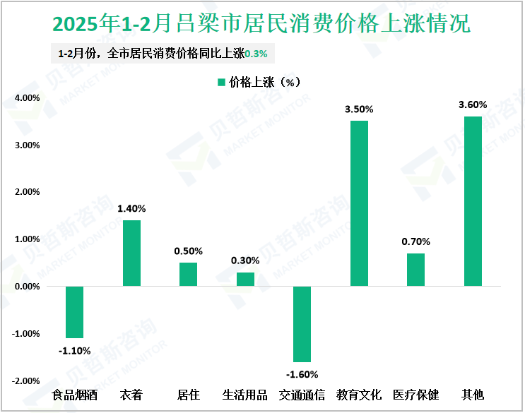 2025年1-2月吕梁市居民消费价格上涨情况