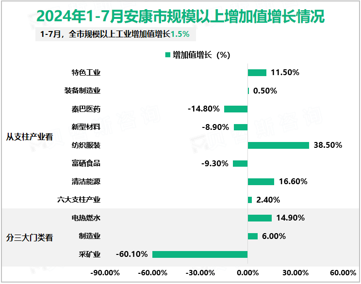 2024年1-7月安康市规模以上增加值增长情况