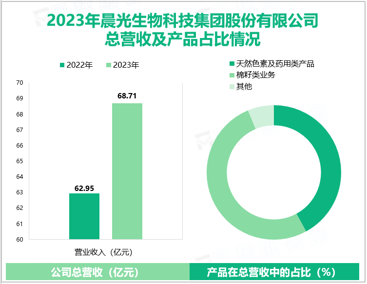 2023年晨光生物科技集团股份有限公司总营收及产品占比情况