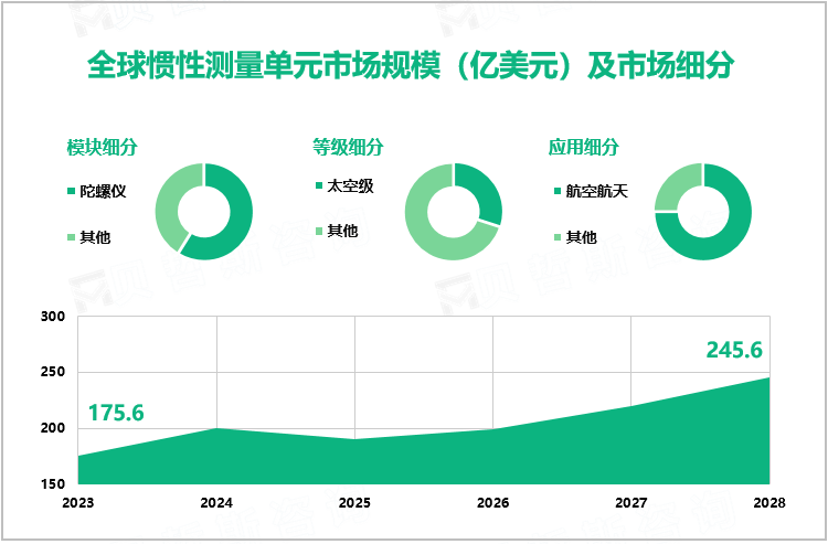 全球惯性测量单元市场规模（亿美元）及市场细分