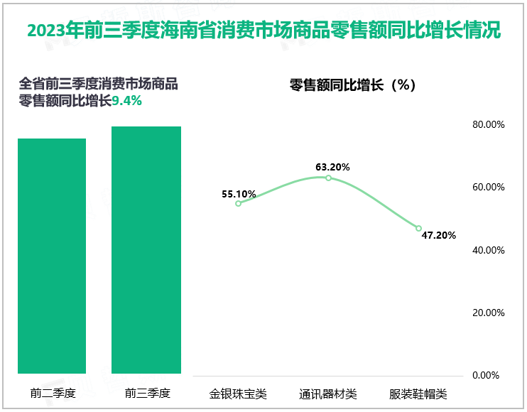 2023年前三季度海南省消费市场商品零售额同比增长情况