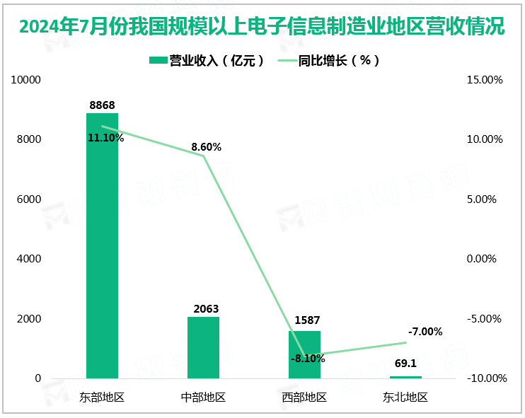 2024年7月份我国规模以上电子信息制造业地区营收情况
