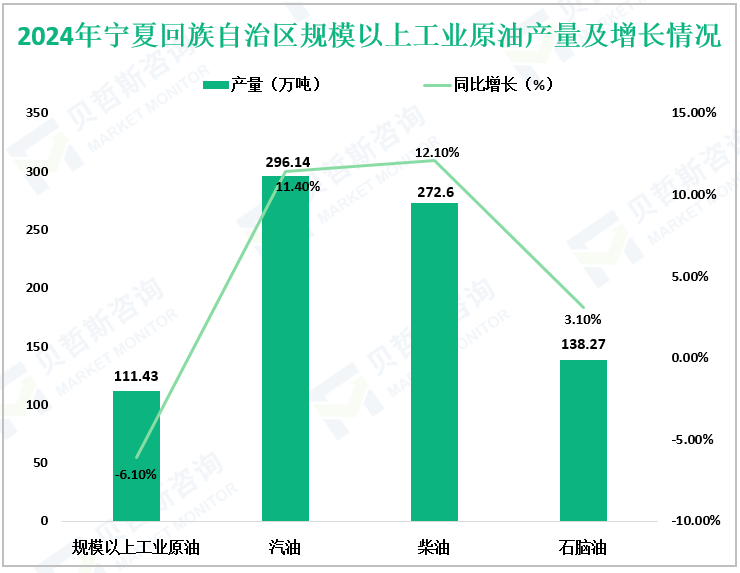 2024年宁夏回族自治区规模以上工业原油产量及增长情况