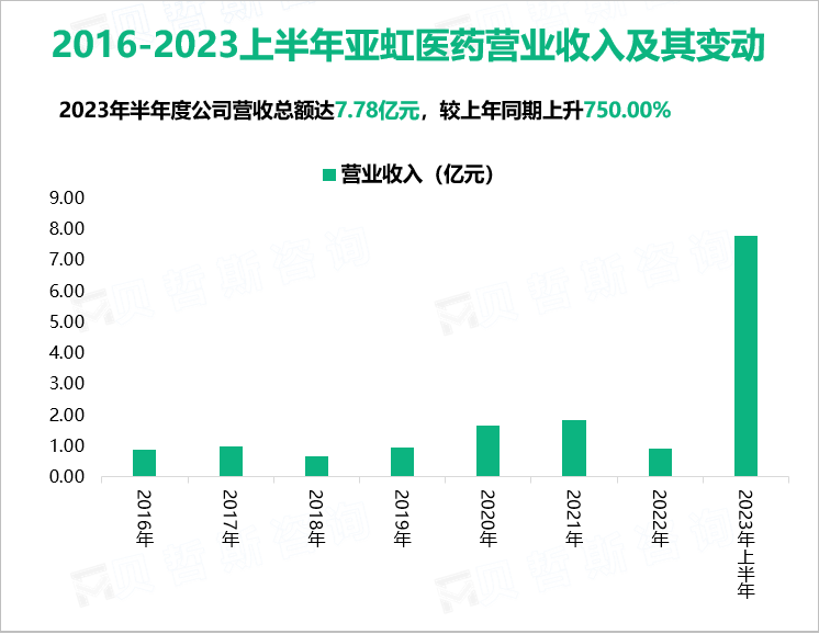 2016-2023上半年亚虹医药营业收入及其变动