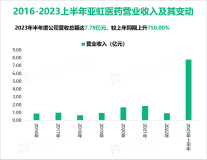 亚虹医药是集研发、生产和商业化为一体的国际领先制药企业，2023上半年营收为7.78万元

