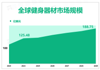 2024年全球健身器材市场规模125.48亿美元，市场竞争强度有所加强