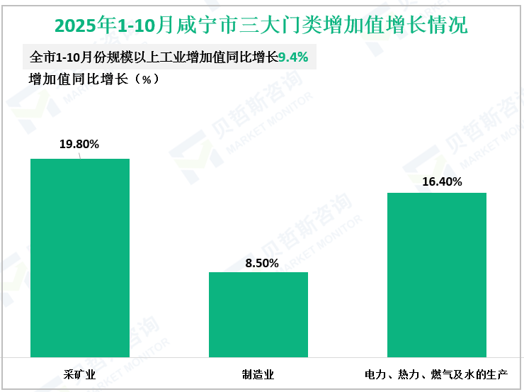 2025年1-10月咸宁市三大门类增加值增长情况