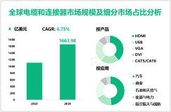 电缆和连接器发展趋势：预计到2028年全球市场规模将增至1663.98亿美元