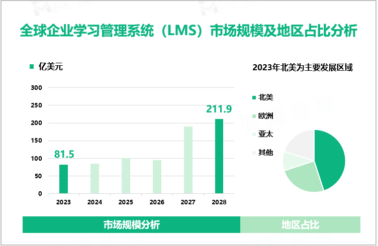 全球企业学习管理系统（LMS）市场规模及地区占比分析