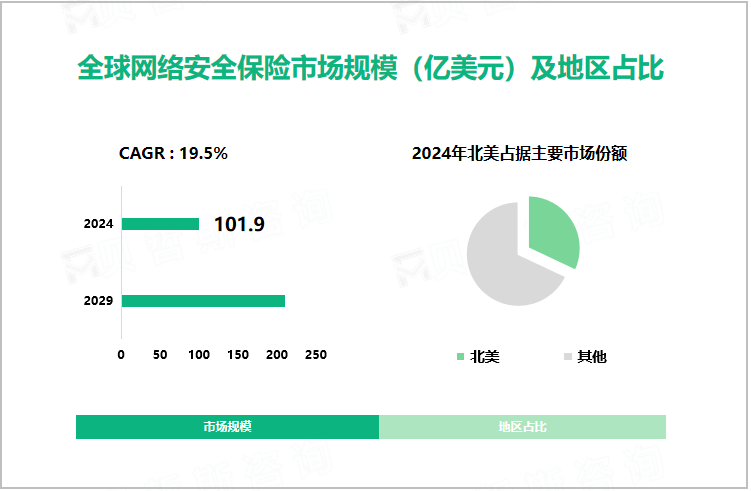 全球网络安全保险市场规模（亿美元）及地区占比