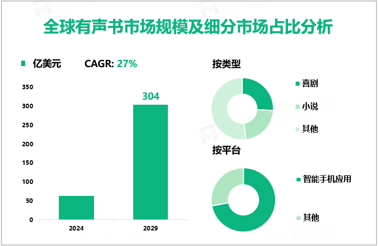 全球有声书市场规模及细分市场占比分析