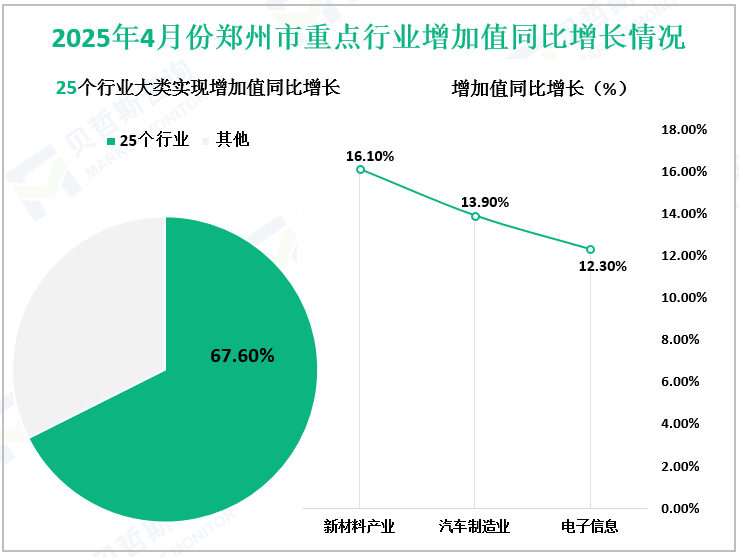 2025年4月份郑州市重点行业增加值同比增长情况
