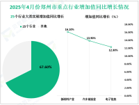 2025年4月份郑州市规模以上工业增加值同比增长8.1%
