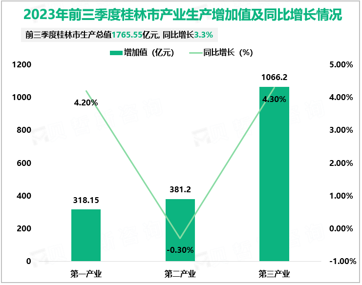 2023年前三季度桂林市产业生产增加值及同比增长情况