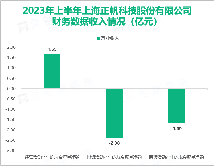 2023年上半年上海正帆科技股份有限公司财务数据收入情况（亿元）