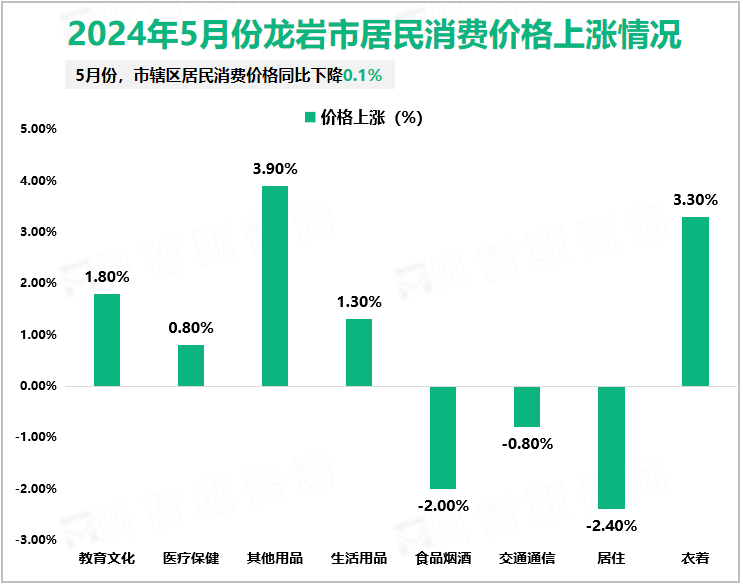 2024年5月份龙岩市居民消费价格上涨情况