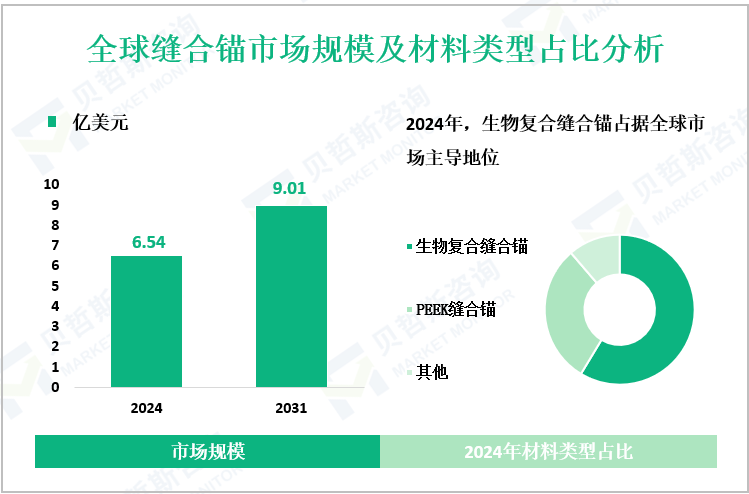 全球缝合锚市场规模及材料类型占比分析