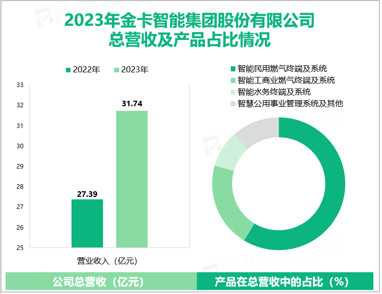 2023年金卡智能集团股份有限公司总营收及产品占比情况