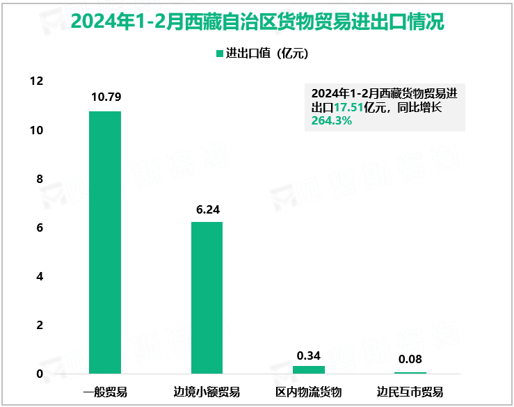 2024年1-2月西藏自治区货物贸易进出口情况