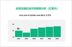 压缩机油市场现状：2024年全球市场规模达55亿美元

