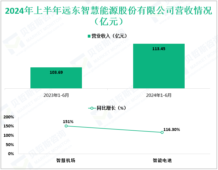 2024年上半年远东智慧能源股份有限公司营收情况（亿元）